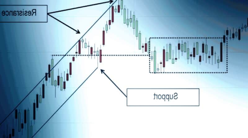 Understanding support and resistance