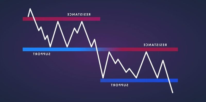 Best Support and Resistance Indicator ...