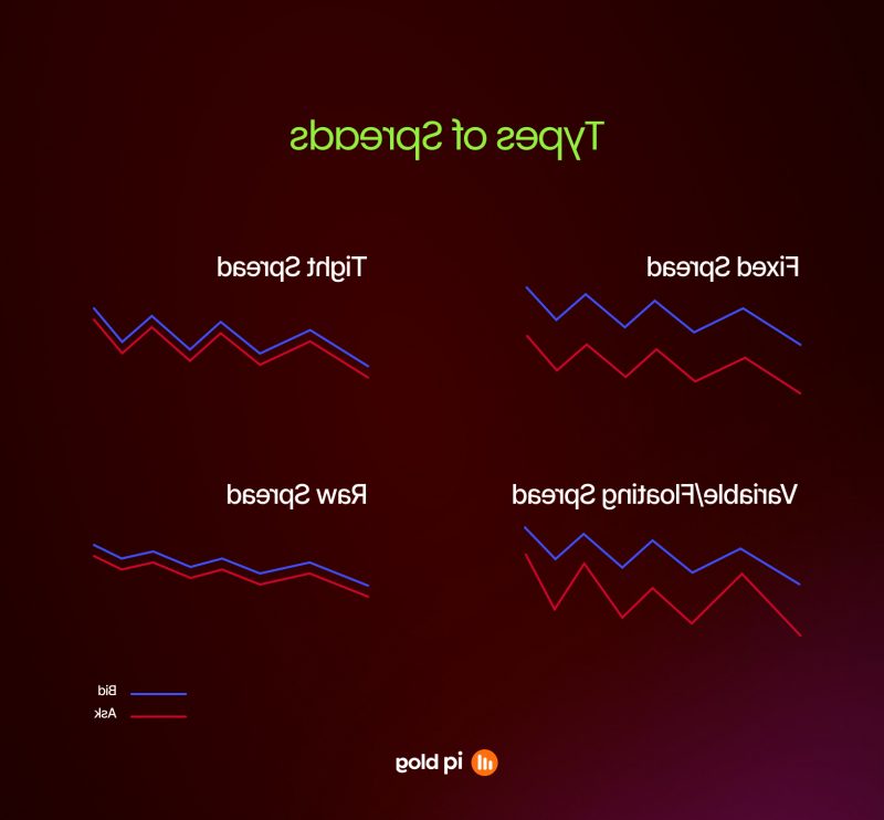 What Is Spread in Trading? Explained ...